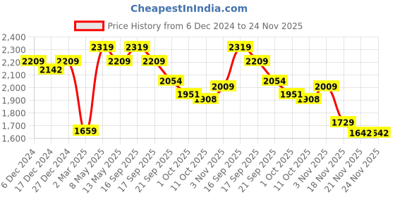 tatacliq.com Bianca Denim Feel Green Fabric 192 TC 150 GSM Double Comforter bianca Price History Graph from 6 Dec 2024 to 23 Nov 2025