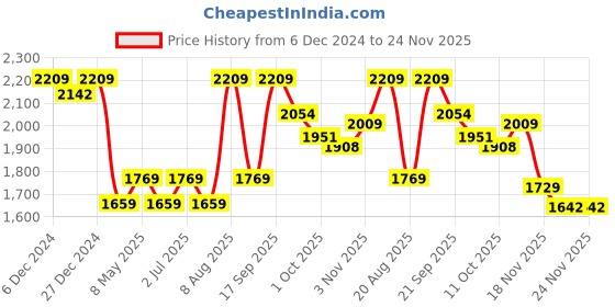 tatacliq.com Bianca Denim Feel Green Fabric 192 TC 150 GSM Double Comforter bianca Price History Graph from 6 Dec 2024 to 24 Nov 2025