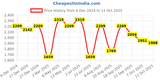 tatacliq.com Bianca Denim Feel Grey Fabric 192 TC 150 GSM Double Comforter bianca Price History Graph from 6 Dec 2024 to 11 Oct 2025