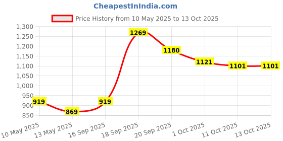 tatacliq.com Bianca Denim Feel Navy & Green Fabric 192 TC 150 GSM King Fitted Bedsheet With 2 Pillow Covers bianca Price History Graph from 10 May 2025 to 13 Oct 2025