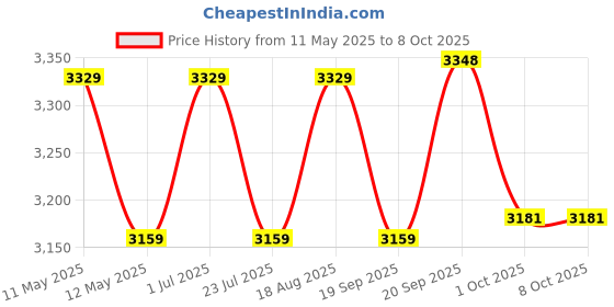 tatacliq.com Bianca Denim Feel Pink & Grape 192 TC Double Size Bedsheet & Comforter With 2 Pillow Covers bianca Price History Graph from 11 May 2025 to 7 Oct 2025