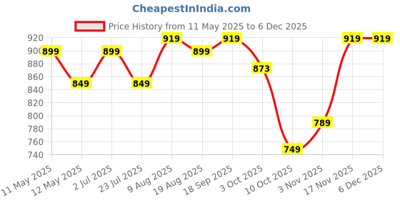 tatacliq.com Bianca Denim Feel Pink & Purple Fabric 192 TC 150 GSM King Size Bedsheet With 2 Pillow Covers bianca Price History Graph from 11 May 2025 to 5 Dec 2025