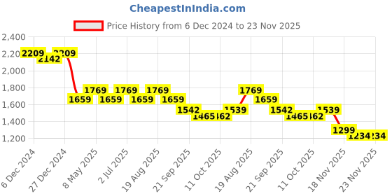tatacliq.com Bianca Denim Feel Red & Blue Fabric 192 TC 150 GSM Double Comforter bianca Price History Graph from 6 Dec 2024 to 22 Nov 2025
