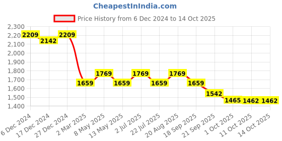 tatacliq.com Bianca Denim Feel White & Blue Fabric 192 TC 150 GSM Double Comforter bianca Price History Graph from 6 Dec 2024 to 13 Oct 2025