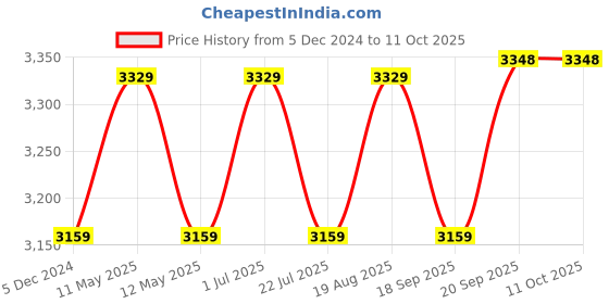 tatacliq.com Bianca Denim Feel White & Pink 192 TC Double Size Bedsheet & Comforter With 2 Pillow Covers bianca Price History Graph from 5 Dec 2024 to 10 Oct 2025