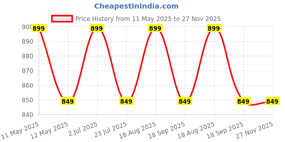 tatacliq.com Bianca Denim Feel White & Pink Fabric 192 TC 150 GSM King Size Bedsheet With 2 Pillow Covers bianca Price History Graph from 11 May 2025 to 27 Nov 2025