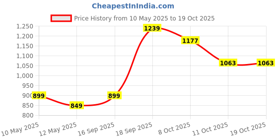 tatacliq.com Bianca Denim Feel White Fabric 192 TC 150 GSM King Size Bedsheet With 2 Pillow Covers bianca Price History Graph from 10 May 2025 to 17 Oct 2025