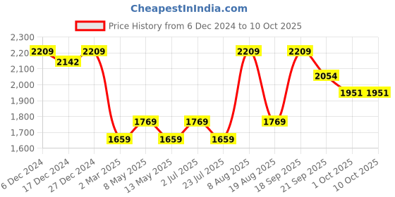tatacliq.com Bianca Denim Feel Wine Fabric 192 TC 150 GSM Double Comforter bianca Price History Graph from 6 Dec 2024 to 10 Oct 2025