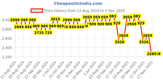 tatacliq.com Bianca D`ROMANIO Blue Faux Silk 9 Ft. Long Door Curtain - Set of 2 bianca Price History Graph from 13 Aug 2024 to 4 Dec 2025