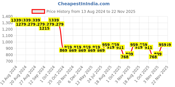 tatacliq.com Bianca D`ROMANIO Green Faux Silk 5 Ft. Window Curtain bianca Price History Graph from 13 Aug 2024 to 22 Nov 2025