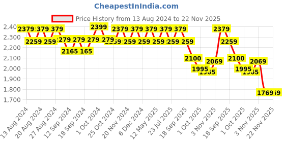 tatacliq.com Bianca D`ROMANIO Maroon Faux Silk 5 Ft. Window Curtain - Set of 2 bianca Price History Graph from 13 Aug 2024 to 22 Nov 2025