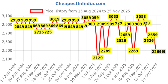 tatacliq.com Bianca D`ROMANIO Purple Faux Silk 9 Ft. Long Door Curtain - Set of 2 bianca Price History Graph from 13 Aug 2024 to 25 Nov 2025