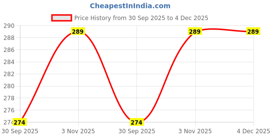 tatacliq.com Bianca D'ross Blue 380 GSM Face Cloth - Set of 4 bianca Price History Graph from 30 Sep 2025 to 4 Dec 2025