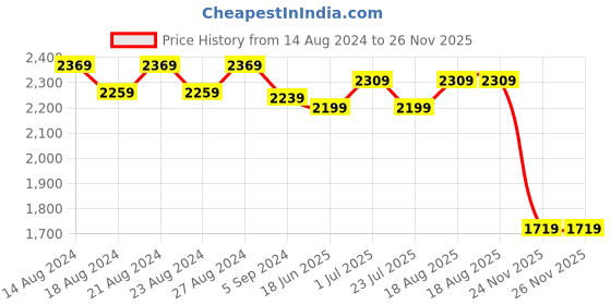 tatacliq.com Bianca D`ROSS Blue & Navy 100% Cotton Towel - Set of 14 bianca Price History Graph from 14 Aug 2024 to 24 Nov 2025