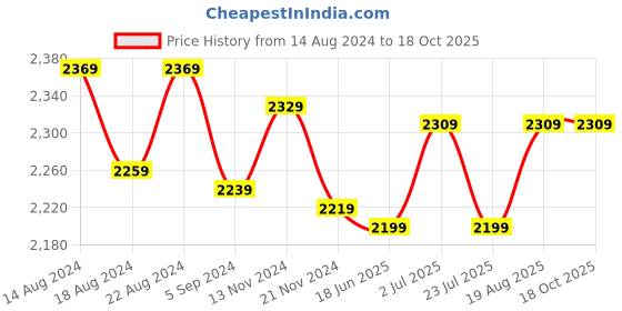 tatacliq.com Bianca D`ROSS Blue Cotton 400 GSM Towel Set bianca Price History Graph from 14 Aug 2024 to 18 Oct 2025