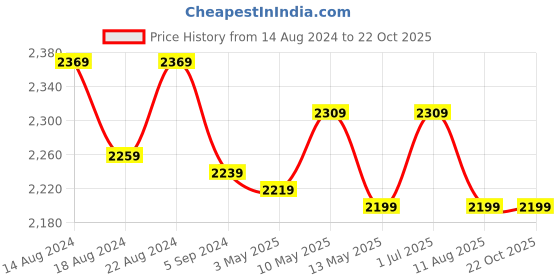 tatacliq.com Bianca D`ROSS Brown 100% Cotton Towel - Set of 14 bianca Price History Graph from 14 Aug 2024 to 21 Oct 2025