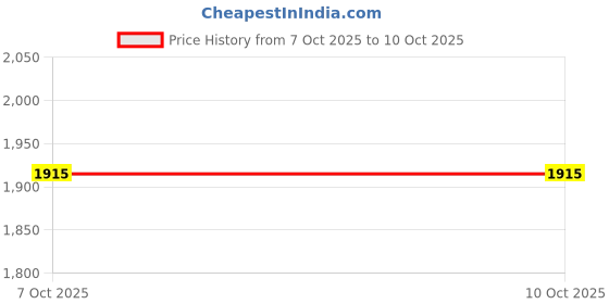 tatacliq.com Bianca D'ross Brown 380 Towel Set bianca Price History Graph from 7 Oct 2025 to 10 Oct 2025