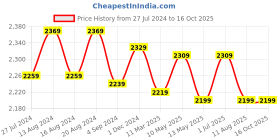 tatacliq.com Bianca D`ROSS Brown & Red Cotton 400 GSM Towel Set bianca Price History Graph from 27 Jul 2024 to 16 Oct 2025