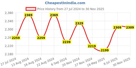 tatacliq.com Bianca D`ROSS Brown Cotton 400 GSM Towel Set bianca Price History Graph from 27 Jul 2024 to 30 Nov 2025