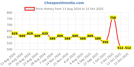 tatacliq.com Bianca D`ROSS Brown Cotton 400 GSM Towel Set bianca Price History Graph from 13 Aug 2024 to 14 Oct 2025