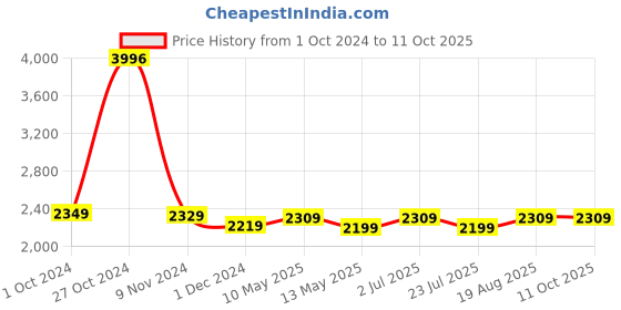 tatacliq.com Bianca D`ROSS Brown Cotton 400 GSM Towel Set bianca Price History Graph from 1 Oct 2024 to 11 Oct 2025