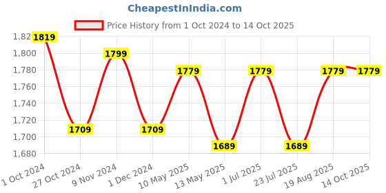 tatacliq.com Bianca D`ROSS Brown Cotton 400 GSM Towel Set bianca Price History Graph from 1 Oct 2024 to 14 Oct 2025