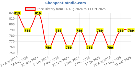 tatacliq.com Bianca D`ross Multicolor Cotton 380 GSM Super Absorbent Face Towel - Set of 12 bianca Price History Graph from 14 Aug 2024 to 10 Oct 2025