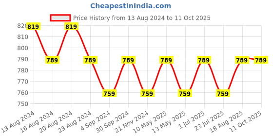 tatacliq.com Bianca D`ROSS Multicolor Cotton 400 GSM Face Towel - Set of 12 bianca Price History Graph from 13 Aug 2024 to 11 Oct 2025