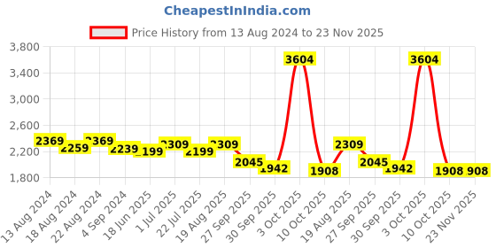 tatacliq.com Bianca D`ROSS Navy 100% Cotton Towel - Set of 14 bianca Price History Graph from 13 Aug 2024 to 23 Nov 2025