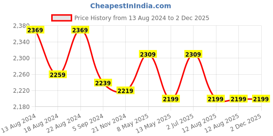 tatacliq.com Bianca D`ROSS Navy & Brown Cotton 400 GSM Towel Set bianca Price History Graph from 13 Aug 2024 to 2 Dec 2025