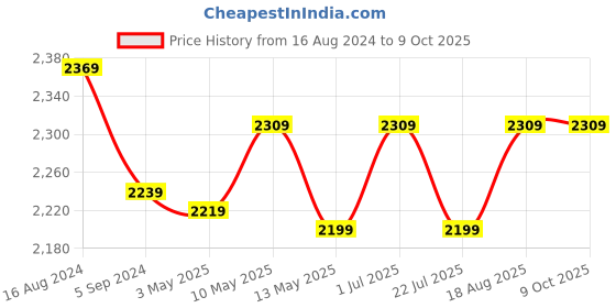 tatacliq.com Bianca D`ROSS Navy & Red Cotton 400 GSM Towel Set bianca Price History Graph from 16 Aug 2024 to 8 Oct 2025