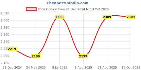tatacliq.com Bianca D`ROSS Navy & Red Cotton 400 GSM Towel Set bianca Price History Graph from 21 Dec 2024 to 11 Oct 2025