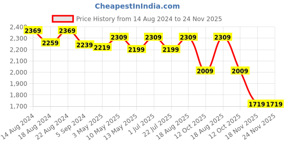 tatacliq.com Bianca D`ROSS Navy Cotton 400 GSM Towel Set bianca Price History Graph from 14 Aug 2024 to 23 Nov 2025