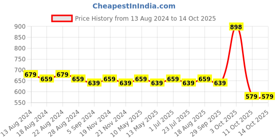 tatacliq.com Bianca D`ROSS Navy Cotton 400 GSM Towel Set bianca Price History Graph from 13 Aug 2024 to 14 Oct 2025