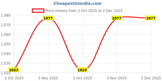 tatacliq.com Bianca D'ross Pink 100% Cotton 380 GSM Hand Towels - Set of 6 bianca Price History Graph from 2 Oct 2025 to 1 Dec 2025