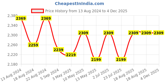 tatacliq.com Bianca D`ROSS Pink & Blue 100% Cotton Towel - Set of 14 bianca Price History Graph from 13 Aug 2024 to 3 Dec 2025