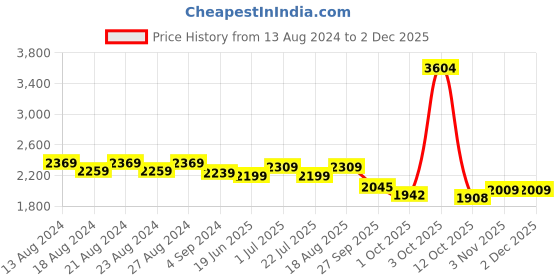 tatacliq.com Bianca D`ROSS Pink Cotton 400 GSM Towel Set bianca Price History Graph from 13 Aug 2024 to 30 Nov 2025