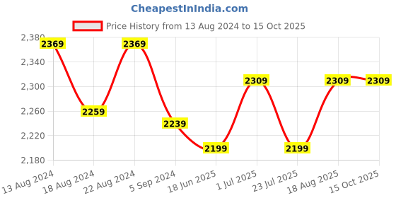 tatacliq.com Bianca D`ROSS Red 100% Cotton Towel - Set of 14 bianca Price History Graph from 13 Aug 2024 to 15 Oct 2025