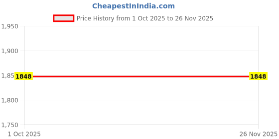 tatacliq.com Bianca D'ross Red Cotton 380 GSM Bath Linen Set bianca Price History Graph from 1 Oct 2025 to 25 Nov 2025