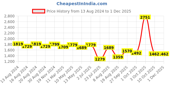 tatacliq.com Bianca D`ROSS Red Cotton 400 GSM Towel Set bianca Price History Graph from 13 Aug 2024 to 30 Nov 2025