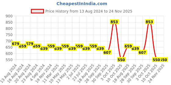 tatacliq.com Bianca D`ROSS Red Cotton 400 GSM Towel Set bianca Price History Graph from 13 Aug 2024 to 24 Nov 2025