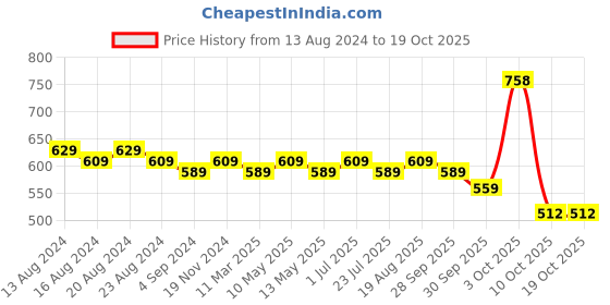 tatacliq.com Bianca D`ROSS Red Cotton 400 GSM Towel Set bianca Price History Graph from 13 Aug 2024 to 18 Oct 2025