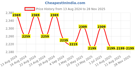 tatacliq.com Bianca D`ROSS Taupe 100% Cotton Towel - Set of 14 bianca Price History Graph from 13 Aug 2024 to 28 Nov 2025
