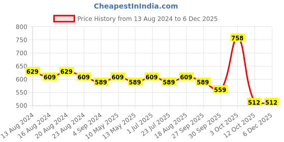 tatacliq.com Bianca D`ross Taupe Cotton 380 GSM Super Absorbent Face Towel - Set of 8 bianca Price History Graph from 13 Aug 2024 to 5 Dec 2025