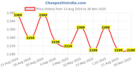 tatacliq.com Bianca D`ROSS White 100% Cotton Towel - Set of 14 bianca Price History Graph from 13 Aug 2024 to 28 Nov 2025