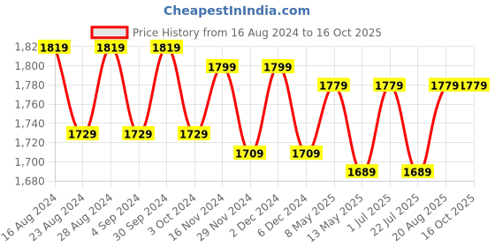 tatacliq.com Bianca D`ROSS White Cotton 400 GSM Towel Set bianca Price History Graph from 16 Aug 2024 to 15 Oct 2025