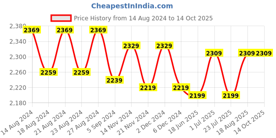 tatacliq.com Bianca D`ROSS Yellow & Blue Cotton 400 GSM Towel Set bianca Price History Graph from 14 Aug 2024 to 14 Oct 2025
