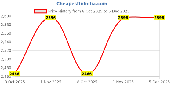 tatacliq.com Bianca D'ross Yellow & Pink 100% Cotton 380 GSM Bath Towels - Set of 4 bianca Price History Graph from 8 Oct 2025 to 5 Dec 2025