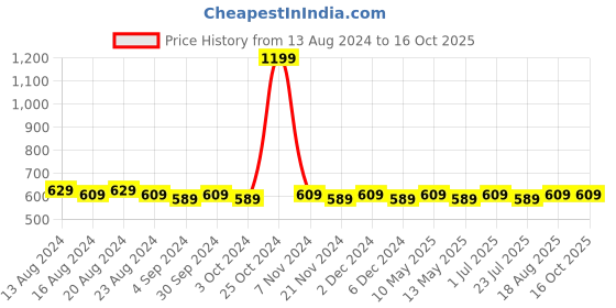 tatacliq.com Bianca D`ross Yellow Cotton 380 GSM Super Absorbent Face Towel - Set of 8 bianca Price History Graph from 13 Aug 2024 to 15 Oct 2025