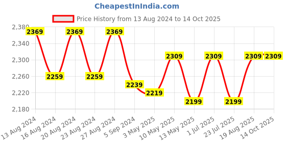 tatacliq.com Bianca D`ROSS Yellow Cotton 400 GSM Towel Set bianca Price History Graph from 13 Aug 2024 to 12 Oct 2025